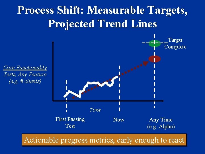 Process Shift: Measurable Targets, Projected Trend Lines Target Complete Core Functionality Tests, Any Feature
