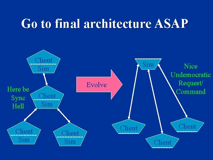 Go to final architecture ASAP Multiplayer: Client/Server: Client Sim Here be Sync Hell Client