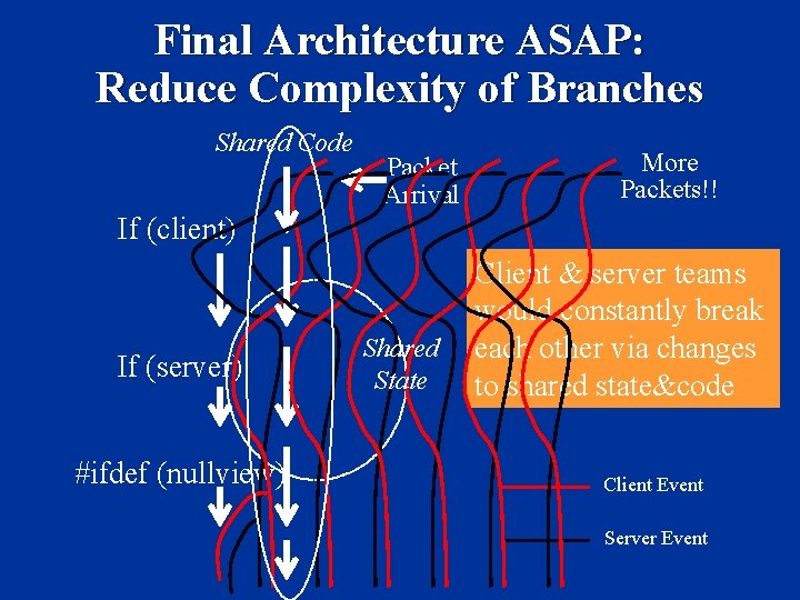 Final Architecture ASAP: Reduce Complexity of Branches Shared Code Packet Arrival More Packets!! If