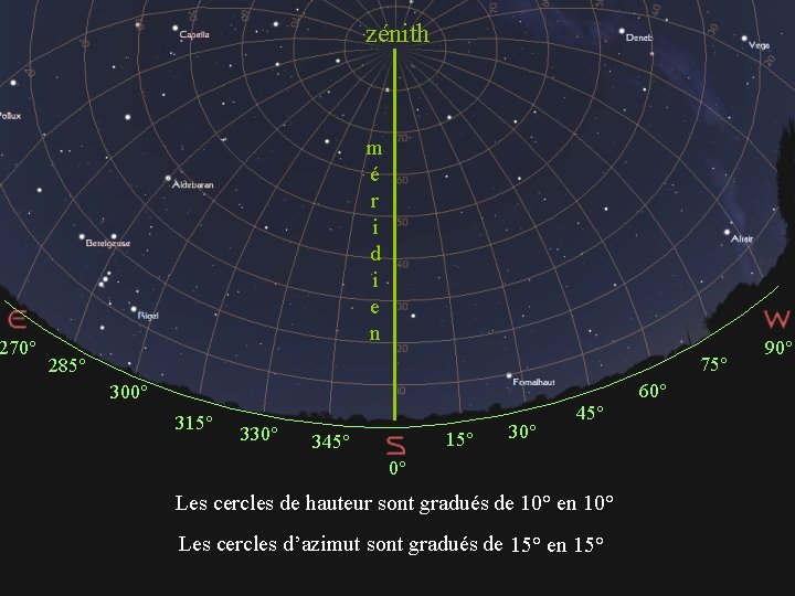 270° zénith m é r i d i e n 75° 285° 90° 60°