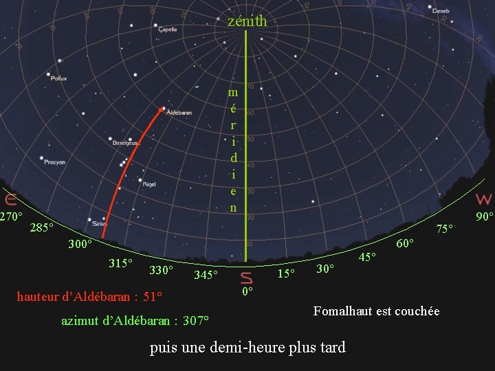 zénith 270° m é r i d i e n 285° 75° 90° 60°