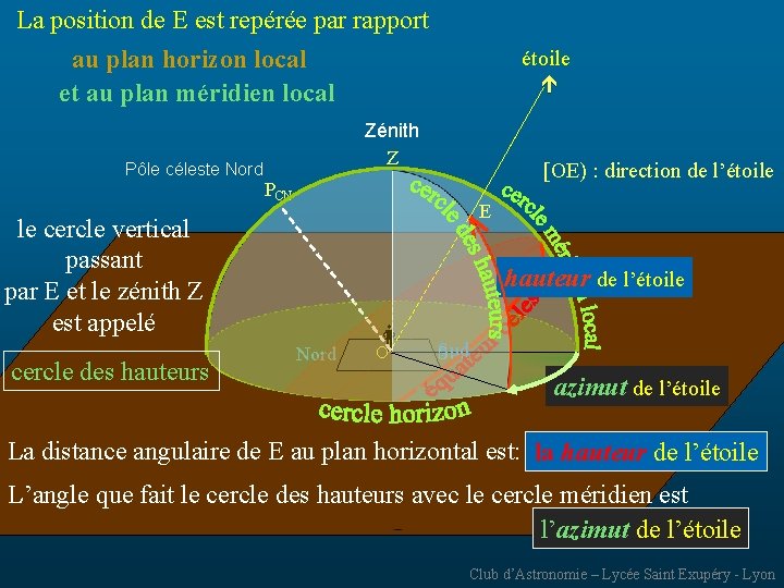 La position de E est repérée par rapport au plan horizon local et au