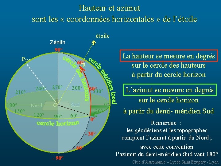 Hauteur et azimut sont les « coordonnées horizontales » de l’étoile Zénith 90° PCN