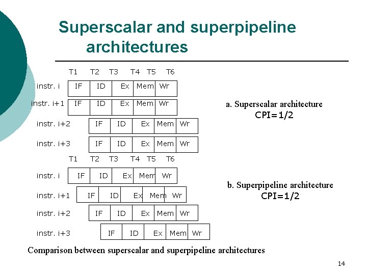 Superscalar and superpipeline architectures T 1 T 2 T 3 T 4 T 5 Superscalar and superpipeline architectures T 1 T 2 T 3 T 4 T 5