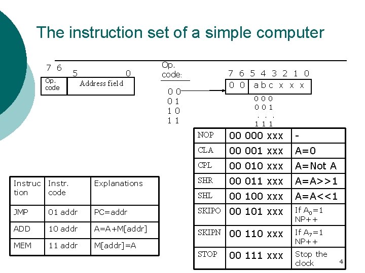 The instruction set of a simple computer 7 6 Op. code 5 0 Address The instruction set of a simple computer 7 6 Op. code 5 0 Address