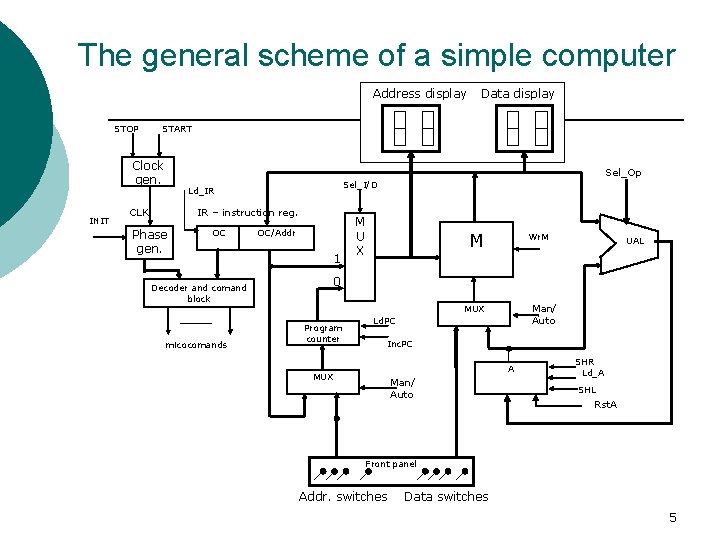 The general scheme of a simple computer Address display STOP START Clock gen. INIT The general scheme of a simple computer Address display STOP START Clock gen. INIT