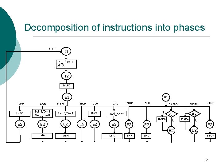 Decomposition of instructions into phases INIT I 1 Sel_I/D=0 Ld_IR I 2 Inc. PC Decomposition of instructions into phases INIT I 1 Sel_I/D=0 Ld_IR I 2 Inc. PC