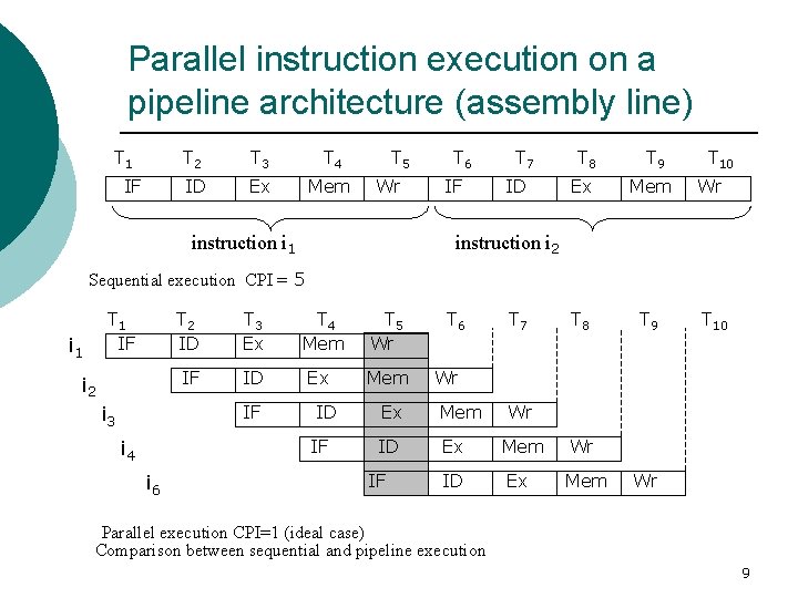 Parallel instruction execution on a pipeline architecture (assembly line) T 1 IF T 2 Parallel instruction execution on a pipeline architecture (assembly line) T 1 IF T 2