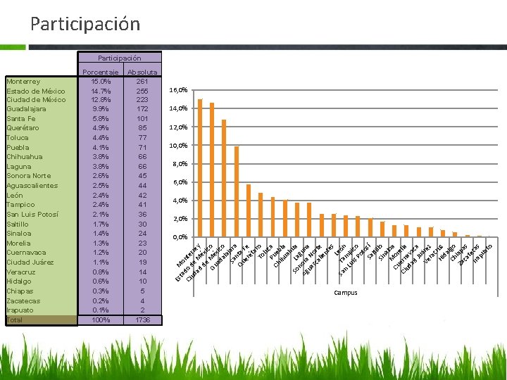 Participación Porcentaje 15. 0% 14. 7% 12. 8% 9. 9% 5. 8% 4. 9%