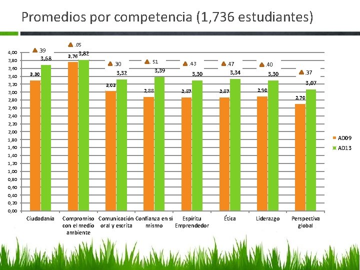 Promedios por competencia (1, 736 estudiantes) 4, 00 . 39 3, 68 3, 80