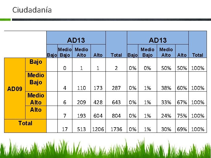 Ciudadanía AD 13 Medio Bajo Alto Bajo Medio Bajo AD 09 Medio Alto Total