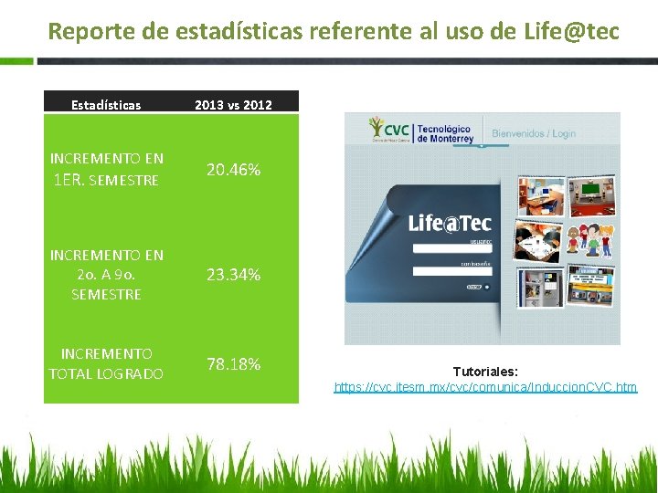 Reporte de estadísticas referente al uso de Life@tec Estadísticas 2013 vs 2012 INCREMENTO EN