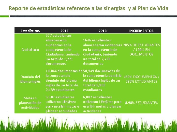 Reporte de estadísticas referente a las sinergias y al Plan de Vida Estadísticas Ciudadanía