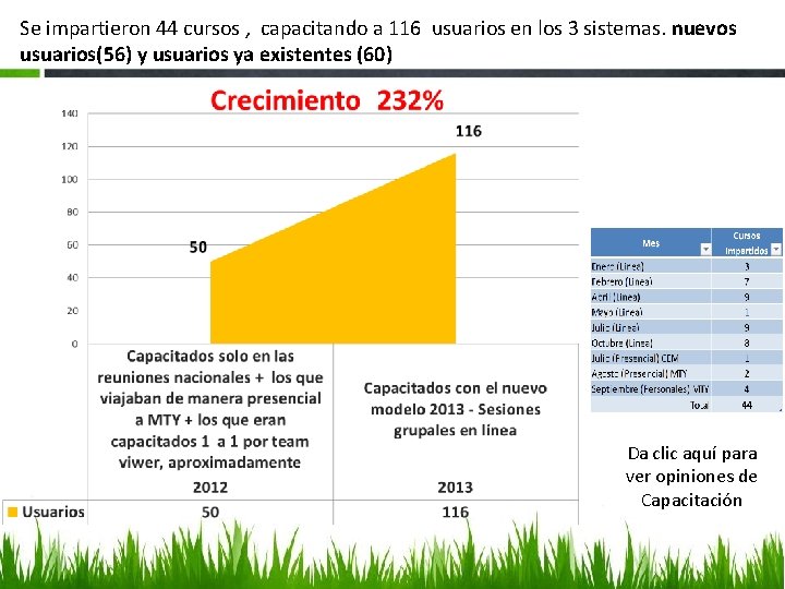 Se impartieron 44 cursos , capacitando a 116 usuarios en los 3 sistemas. nuevos