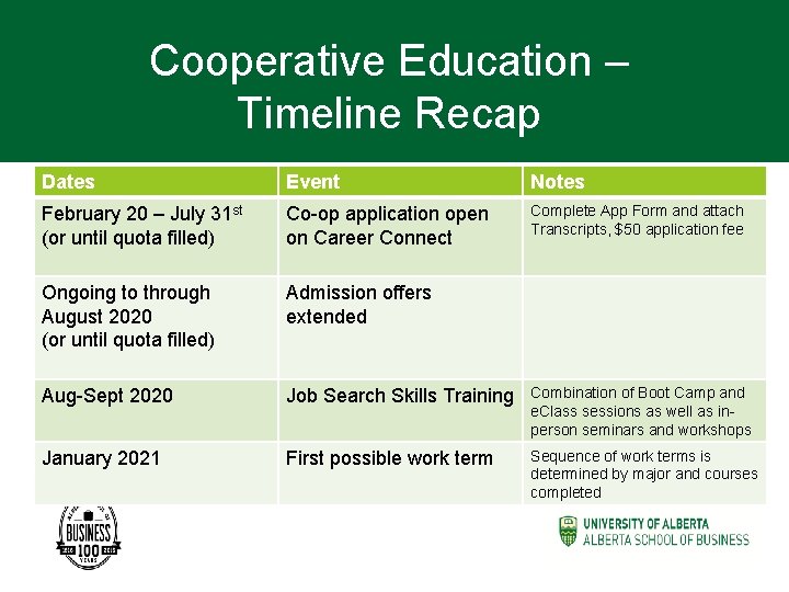 Cooperative Education – Timeline Recap Dates Event Notes February 20 – July 31 st