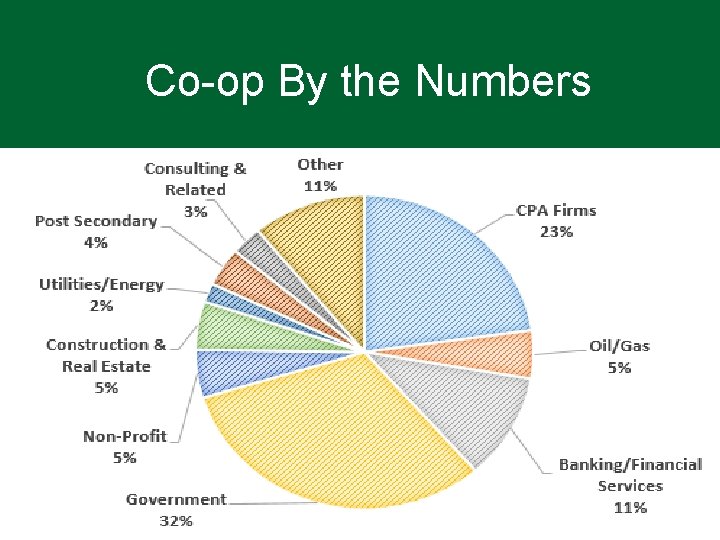 Co-op By the Numbers 