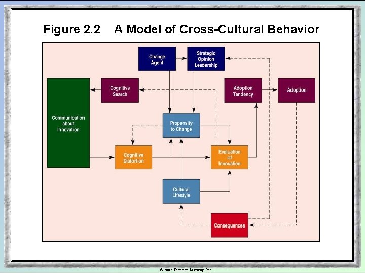 Figure 2. 2 A Model of Cross-Cultural Behavior © 2002 Thomson Learning, Inc. 