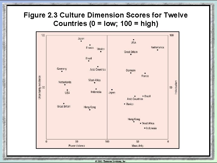 Figure 2. 3 Culture Dimension Scores for Twelve Countries (0 = low; 100 =