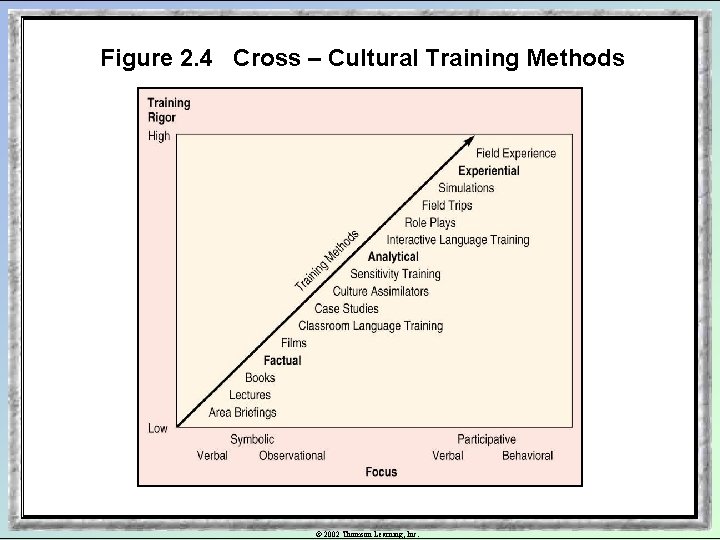 Figure 2. 4 Cross – Cultural Training Methods © 2002 Thomson Learning, Inc. 