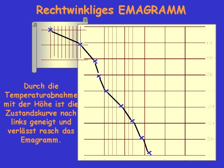 Rechtwinkliges EMAGRAMM Durch die Temperaturabnahme mit der Höhe ist die Zustandskurve nach links geneigt