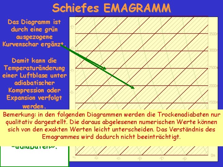 Schiefes EMAGRAMM Das Diagramm ist durch eine grün ausgezogene Kurvenschar ergänzt. Damit kann die