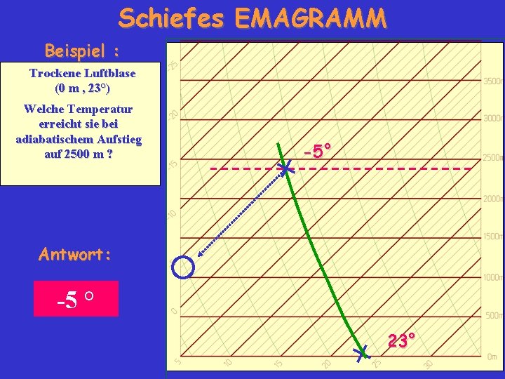 Schiefes EMAGRAMM Beispiel : Trockene Luftblase (0 m , 23°) Welche Temperatur erreicht sie