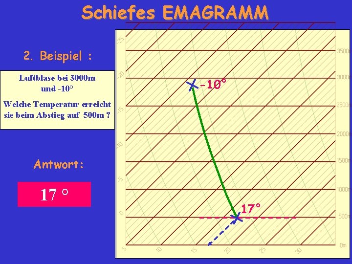 Schiefes EMAGRAMM 2. Beispiel : Luftblase bei 3000 m und -10° Welche Temperatur erreicht