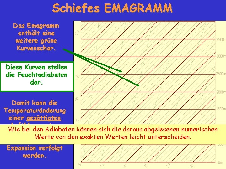 Schiefes EMAGRAMM Das Emagramm enthält eine weitere grüne Kurvenschar. Diese Kurven stellen die Feuchtadiabaten