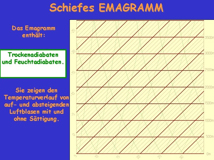 Schiefes EMAGRAMM Das Emagramm enthält: Trockenadiabaten und Feuchtadiabaten. Sie zeigen den Temperaturverlauf von auf-