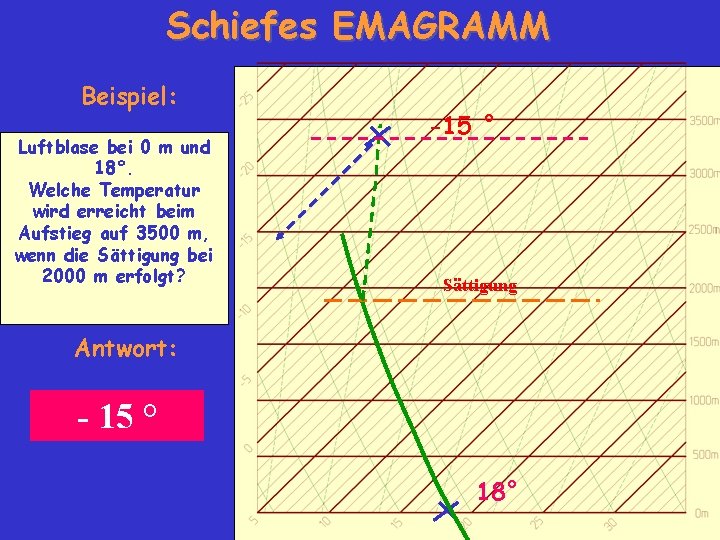 Schiefes EMAGRAMM Beispiel: Luftblase bei 0 m und 18°. Welche Temperatur wird erreicht beim