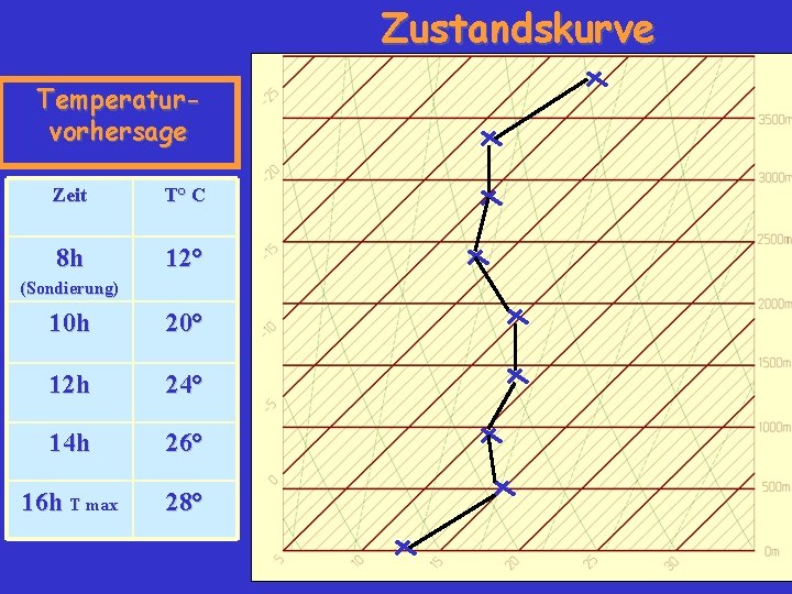 Zustandskurve Temperaturvorhersage Zeit T° C 8 h 12° (Sondierung) 10 h 20° 12 h