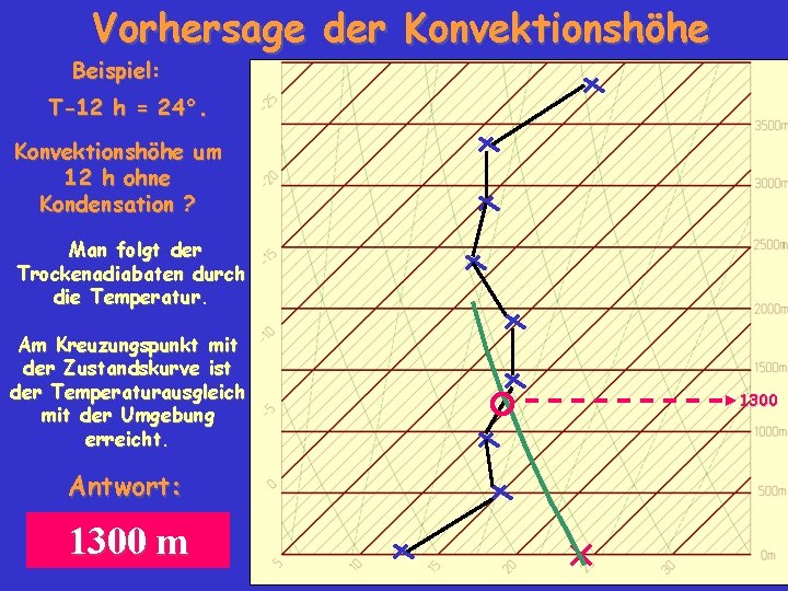 Vorhersage der Konvektionshöhe Beispiel: T-12 h = 24°. Konvektionshöhe um 12 h ohne Kondensation