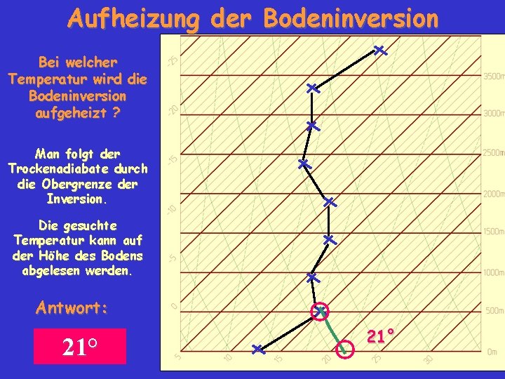 Aufheizung der Bodeninversion Bei welcher Temperatur wird die Bodeninversion aufgeheizt ? Man folgt der