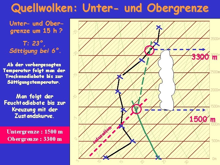 Quellwolken: Unter- und Obergrenze um 15 h ? T: 23°, Sättigung bei 6°. 3300