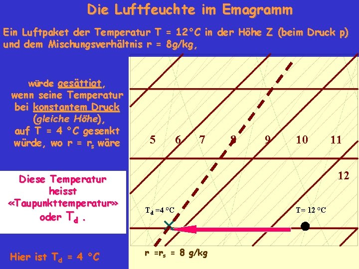 Die Luftfeuchte im Emagramm Ein Luftpaket der Temperatur T und dem Mischungsverhältnis r =