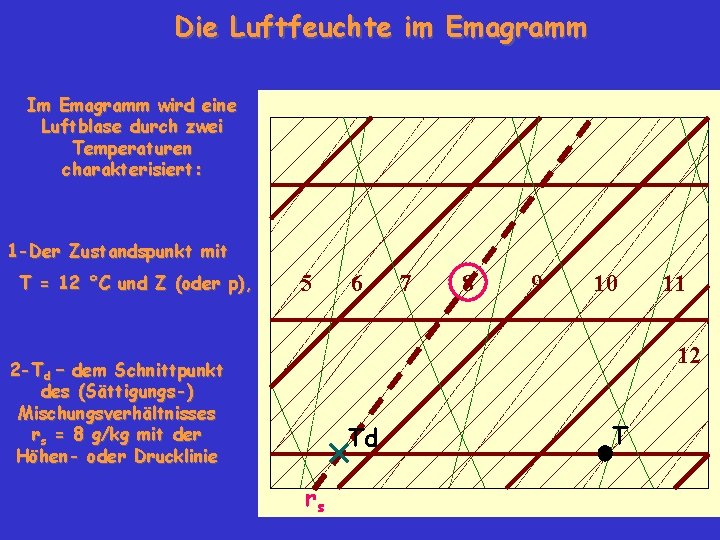 Die Luftfeuchte im Emagramm Im Emagramm wird eine Luftblase durch zwei Temperaturen charakterisiert: 1