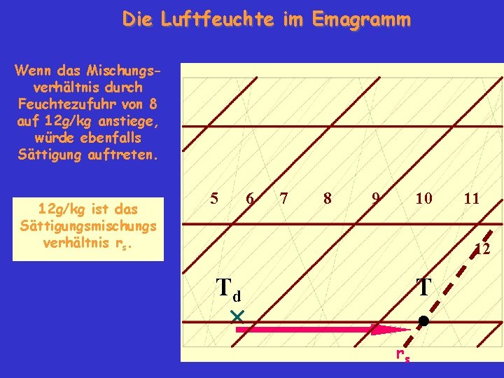 Die Luftfeuchte im Emagramm Wenn das Mischungsverhältnis durch Feuchtezufuhr von 8 auf 12 g/kg