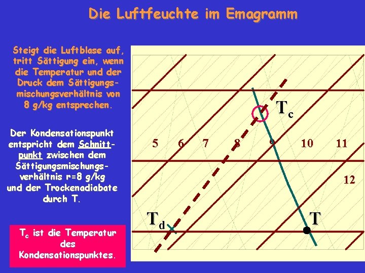 Die Luftfeuchte im Emagramm Steigt die Luftblase auf, tritt Sättigung ein, wenn die Temperatur