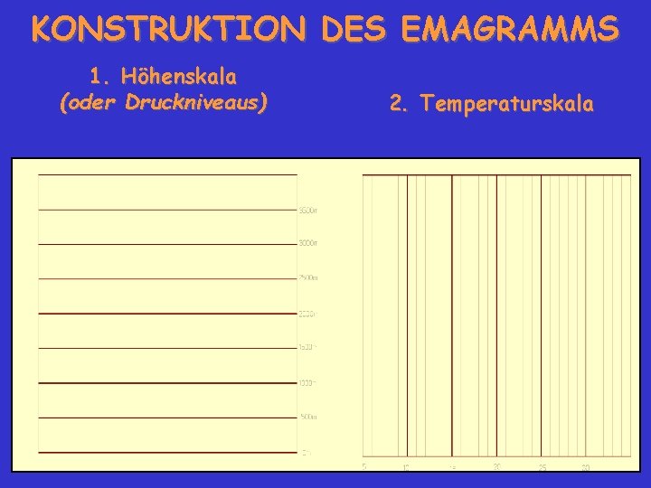 KONSTRUKTION DES EMAGRAMMS 1. Höhenskala (oder Druckniveaus) 2. Temperaturskala 