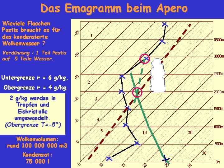 Das Emagramm beim Apero Wieviele Flaschen Pastis braucht es für das kondensierte Wolkenwasser ?