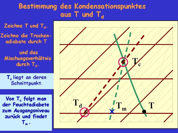 Bestimmung des Kondensationspunktes aus T und Td Zeichne T und Td. Zeichne die Trockenadiabate