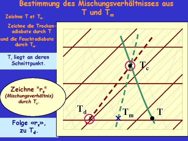 Bestimmung des Mischungsverhältnisses aus T und T m Zeichne T et T. m Zeichne