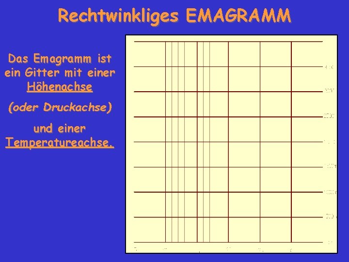 Rechtwinkliges EMAGRAMM Das Emagramm ist ein Gitter mit einer Höhenachse (oder Druckachse) und einer