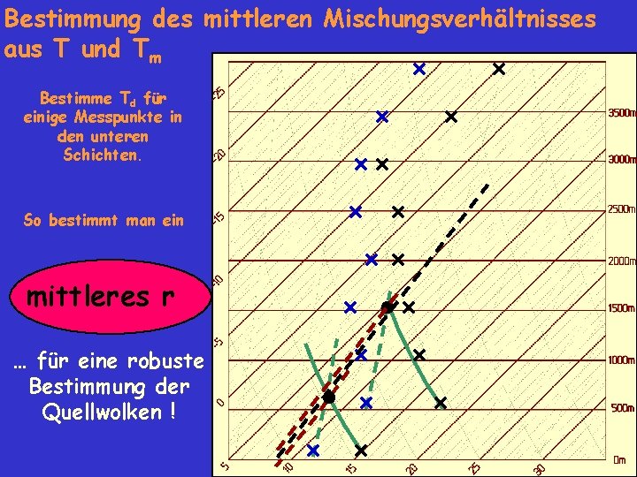 Bestimmung des mittleren Mischungsverhältnisses aus T und Tm Bestimme Td für einige Messpunkte in