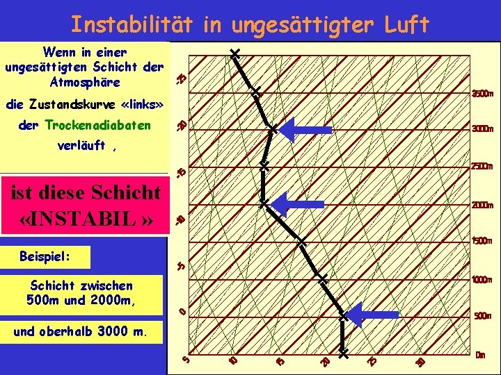 Instabilität in ungesättigter Luft Wenn in einer ungesättigten Schicht der Atmosphäre die Zustandskurve «links»