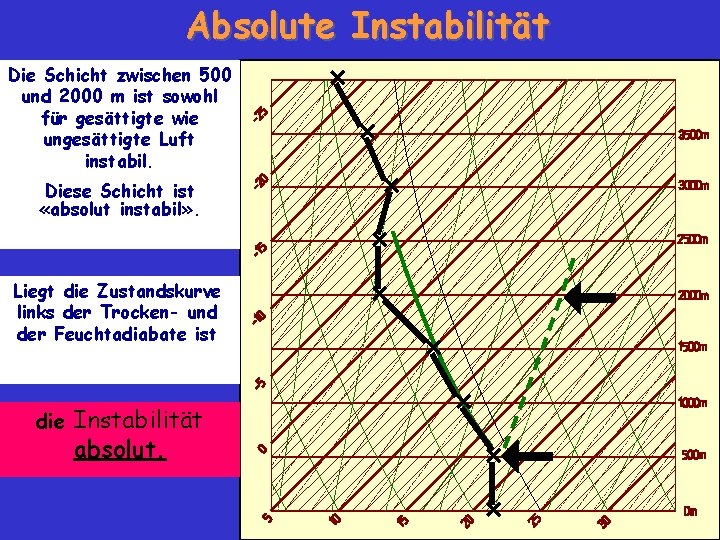 Absolute Instabilität Die Schicht zwischen 500 und 2000 m ist sowohl für gesättigte wie