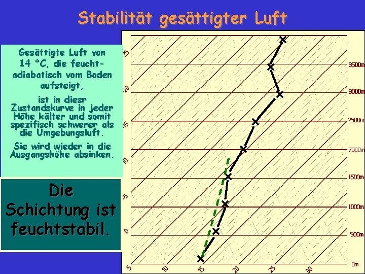 Stabilität gesättigter Luft Gesättigte Luft von 14 °C, die feuchtadiabatisch vom Boden aufsteigt, ist