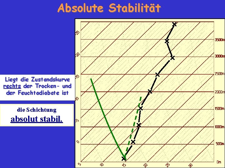 Absolute Stabilität Liegt die Zustandskurve rechts der Trocken- und der Feuchtadiabate ist die Schichtung
