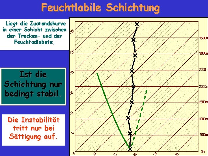 Feuchtlabile Schichtung Liegt die Zustandskurve in einer Schicht zwischen der Trocken- und der Feuchtadiabate,
