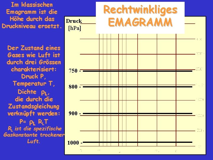 Im klassischen Emagramm ist die Höhe durch das Druckniveau ersetzt. [h. Pa] Der Zustand